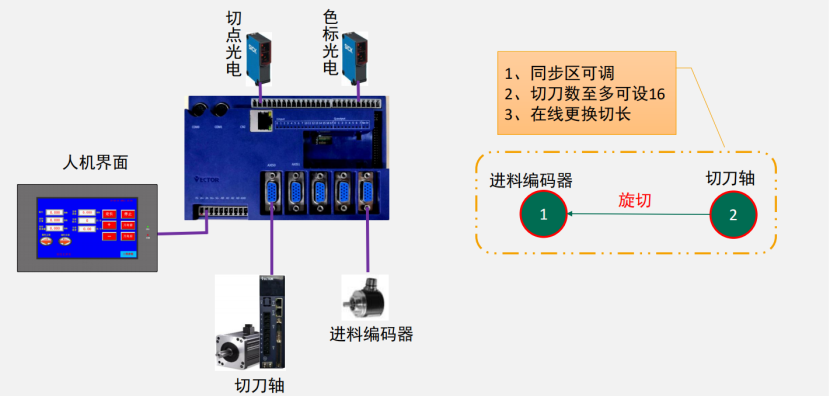 破解印后設(shè)備控制難題，威科達(dá)五大方案為印后運(yùn)控注入新智慧！